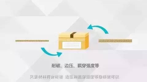 绿色时代 从快递包装袋到纸制品包装箱的环保之路